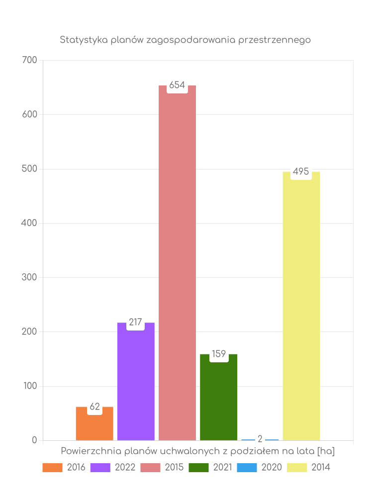 Miejscowe plany zagospodarowania przestrzennego gminy Krzyżanów - statystyki